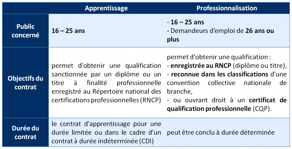 Un Contrat Dapprentissage Ou Un Contrat Pro